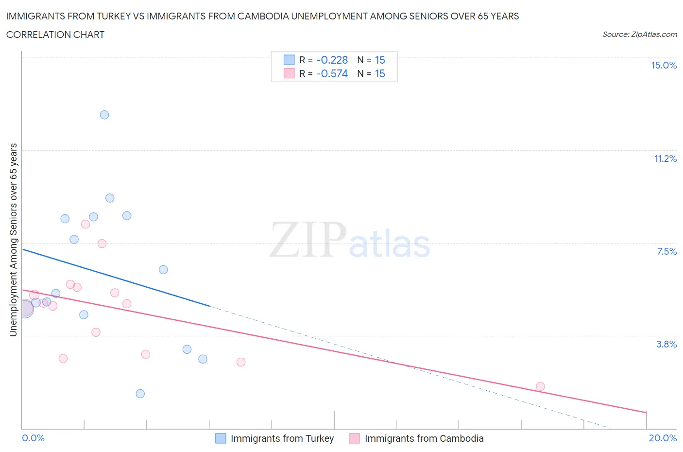 Immigrants from Turkey vs Immigrants from Cambodia Unemployment Among Seniors over 65 years