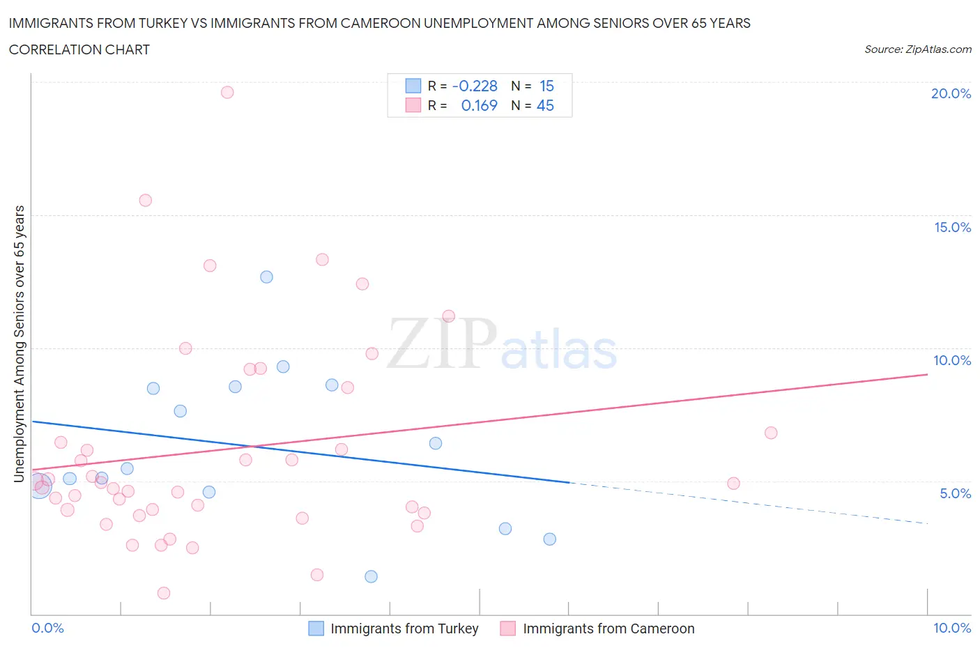 Immigrants from Turkey vs Immigrants from Cameroon Unemployment Among Seniors over 65 years