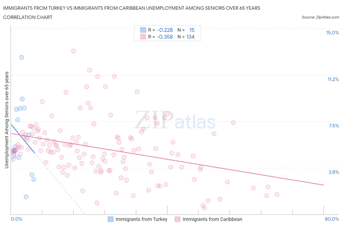 Immigrants from Turkey vs Immigrants from Caribbean Unemployment Among Seniors over 65 years