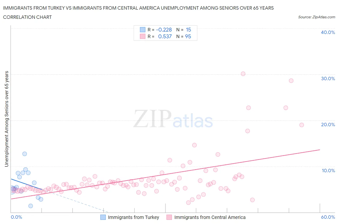 Immigrants from Turkey vs Immigrants from Central America Unemployment Among Seniors over 65 years