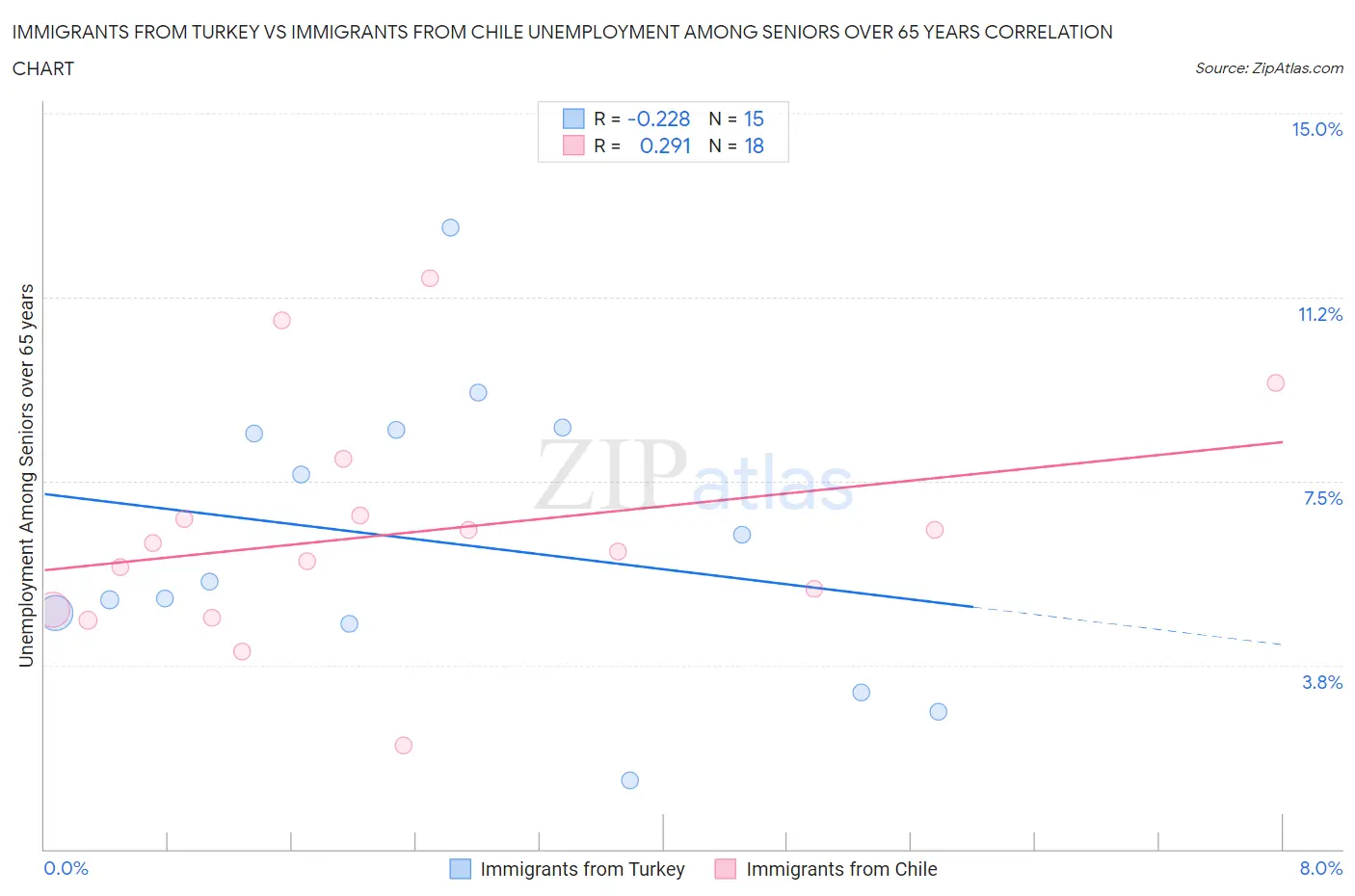 Immigrants from Turkey vs Immigrants from Chile Unemployment Among Seniors over 65 years