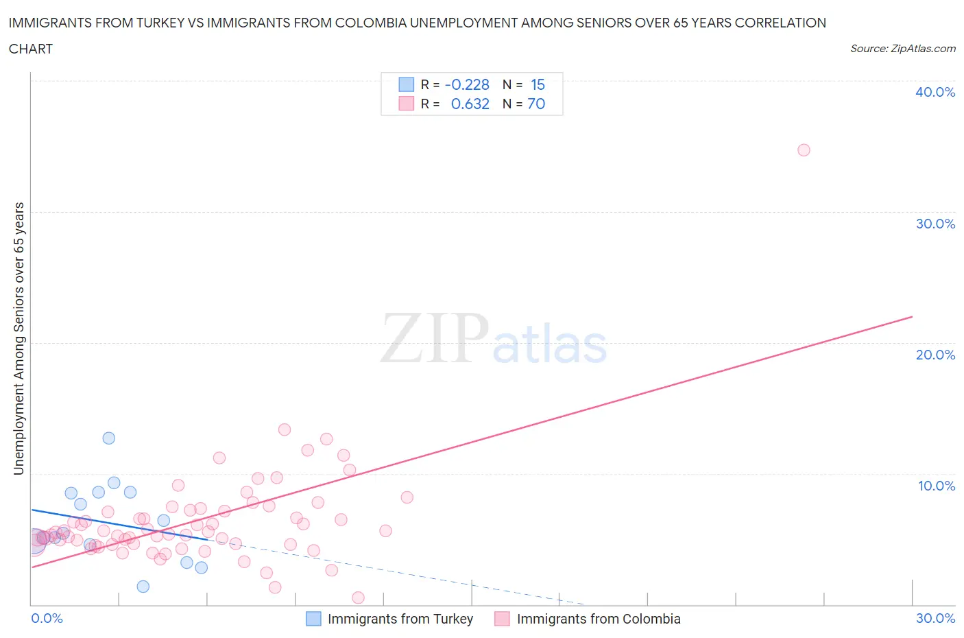 Immigrants from Turkey vs Immigrants from Colombia Unemployment Among Seniors over 65 years