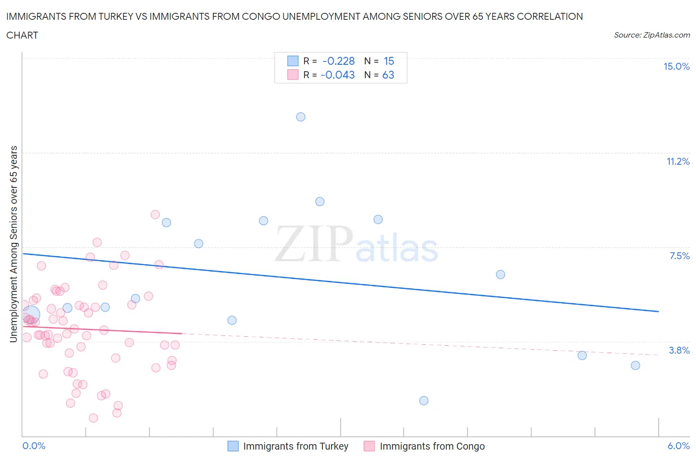 Immigrants from Turkey vs Immigrants from Congo Unemployment Among Seniors over 65 years