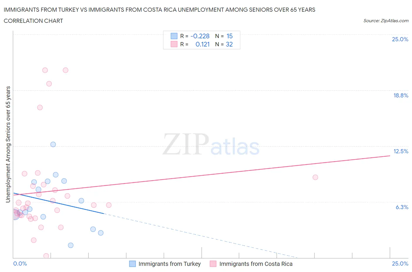 Immigrants from Turkey vs Immigrants from Costa Rica Unemployment Among Seniors over 65 years