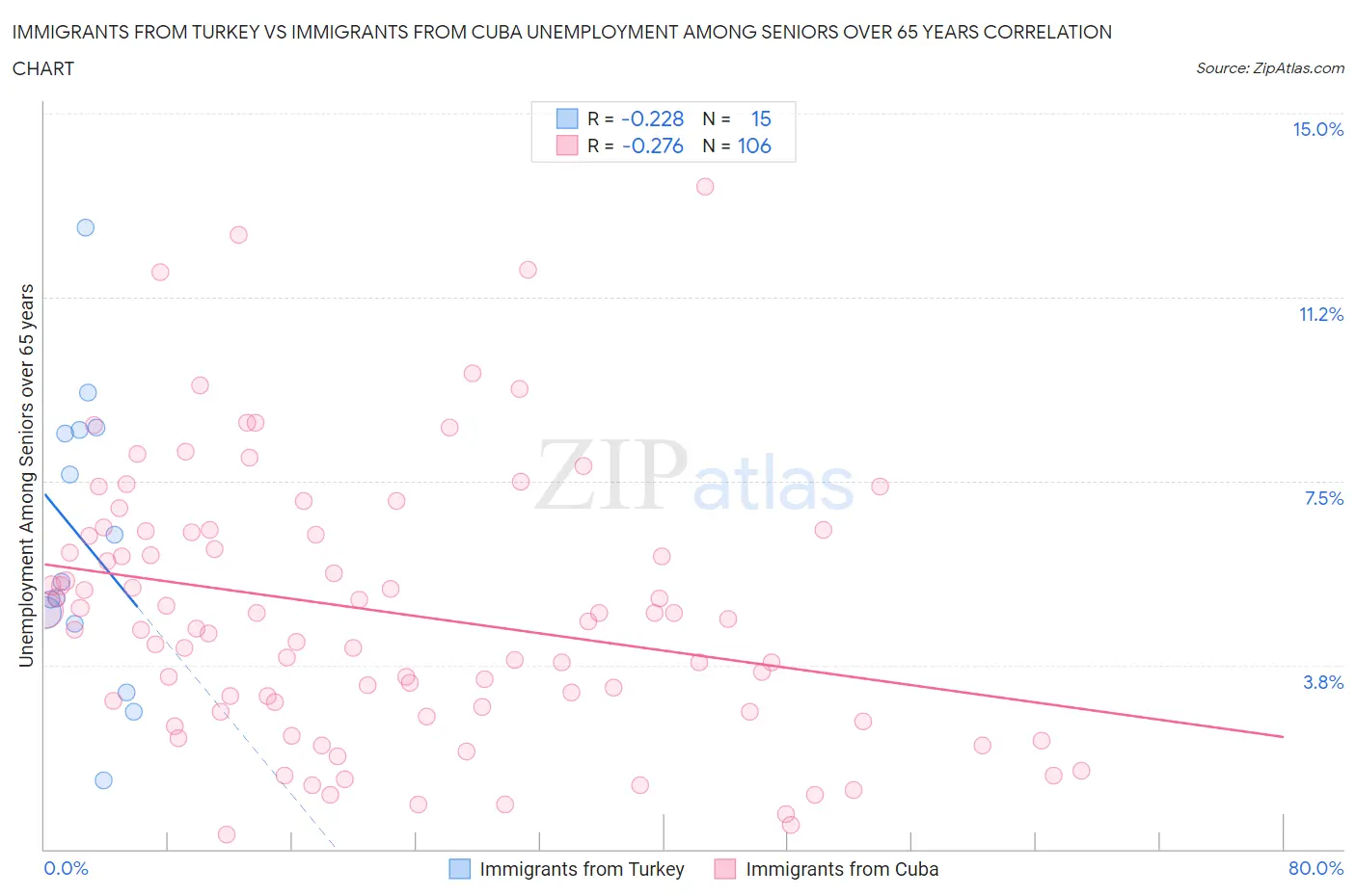 Immigrants from Turkey vs Immigrants from Cuba Unemployment Among Seniors over 65 years