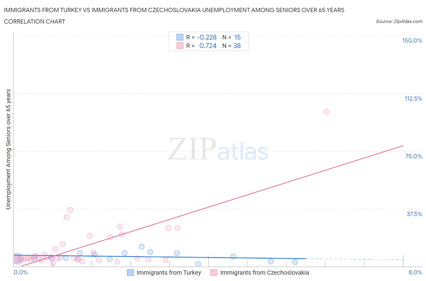 Immigrants from Turkey vs Immigrants from Czechoslovakia Unemployment Among Seniors over 65 years