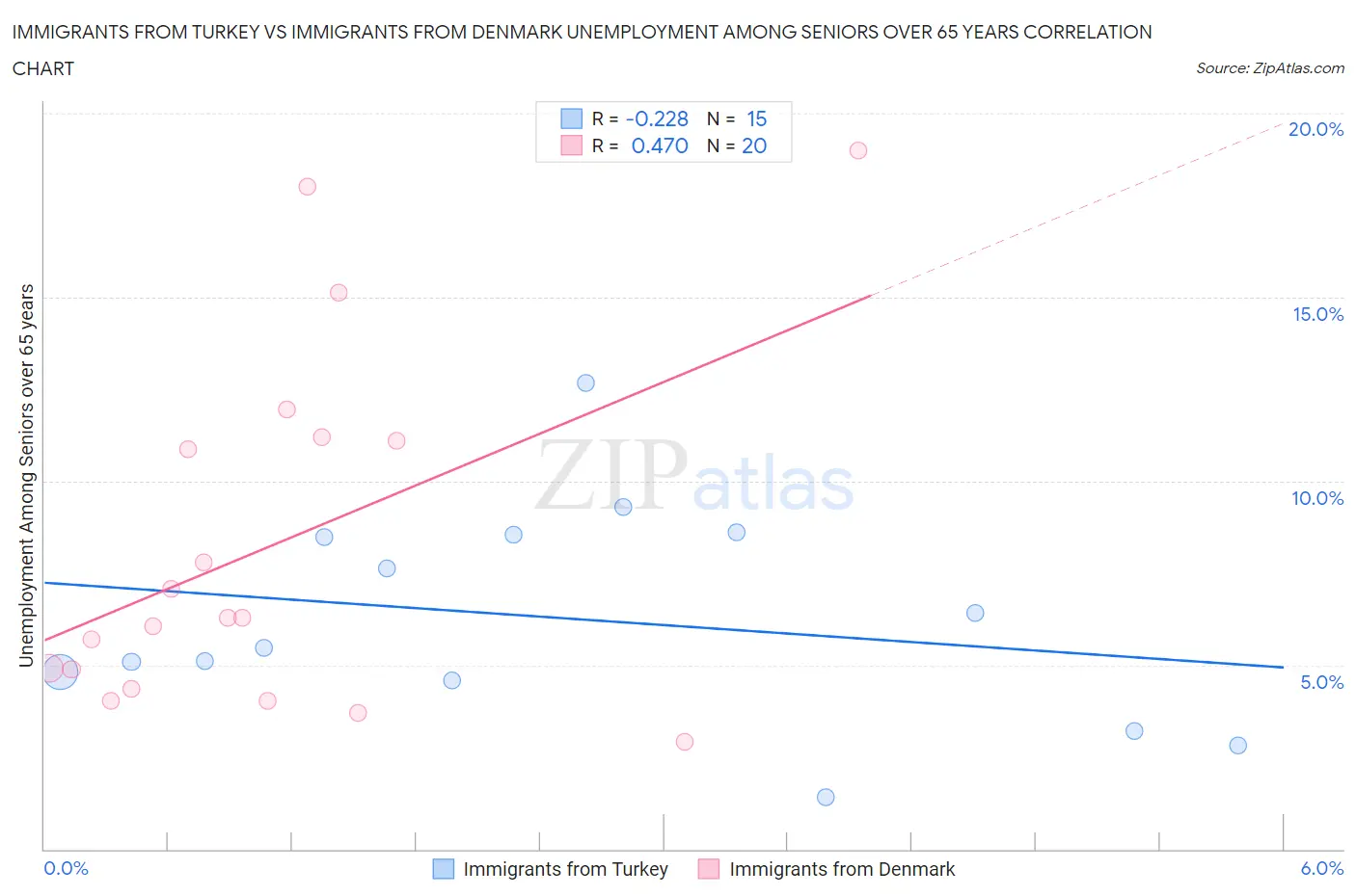 Immigrants from Turkey vs Immigrants from Denmark Unemployment Among Seniors over 65 years