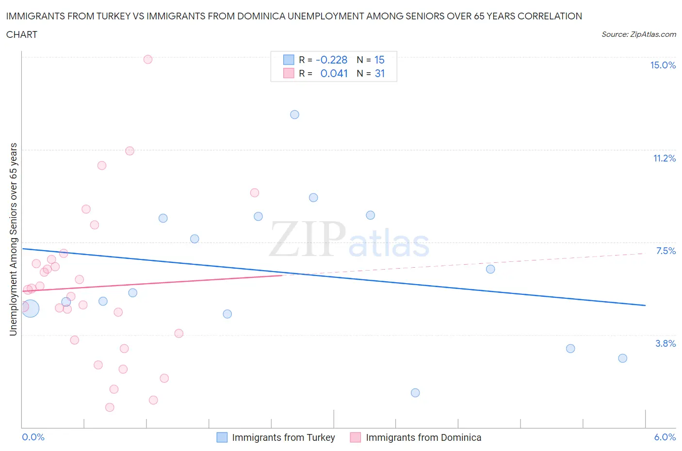 Immigrants from Turkey vs Immigrants from Dominica Unemployment Among Seniors over 65 years