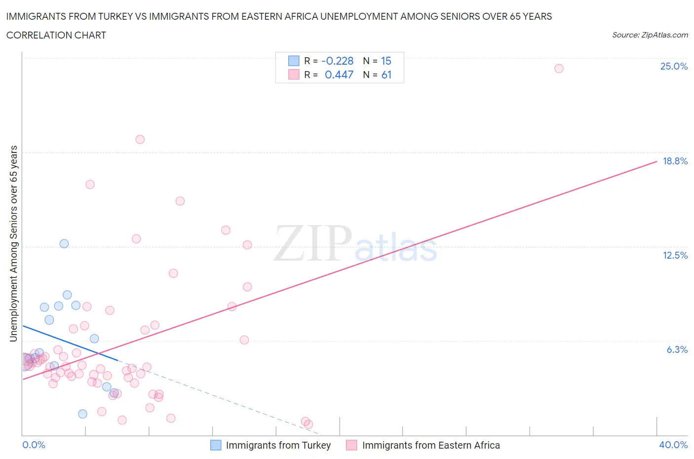 Immigrants from Turkey vs Immigrants from Eastern Africa Unemployment Among Seniors over 65 years