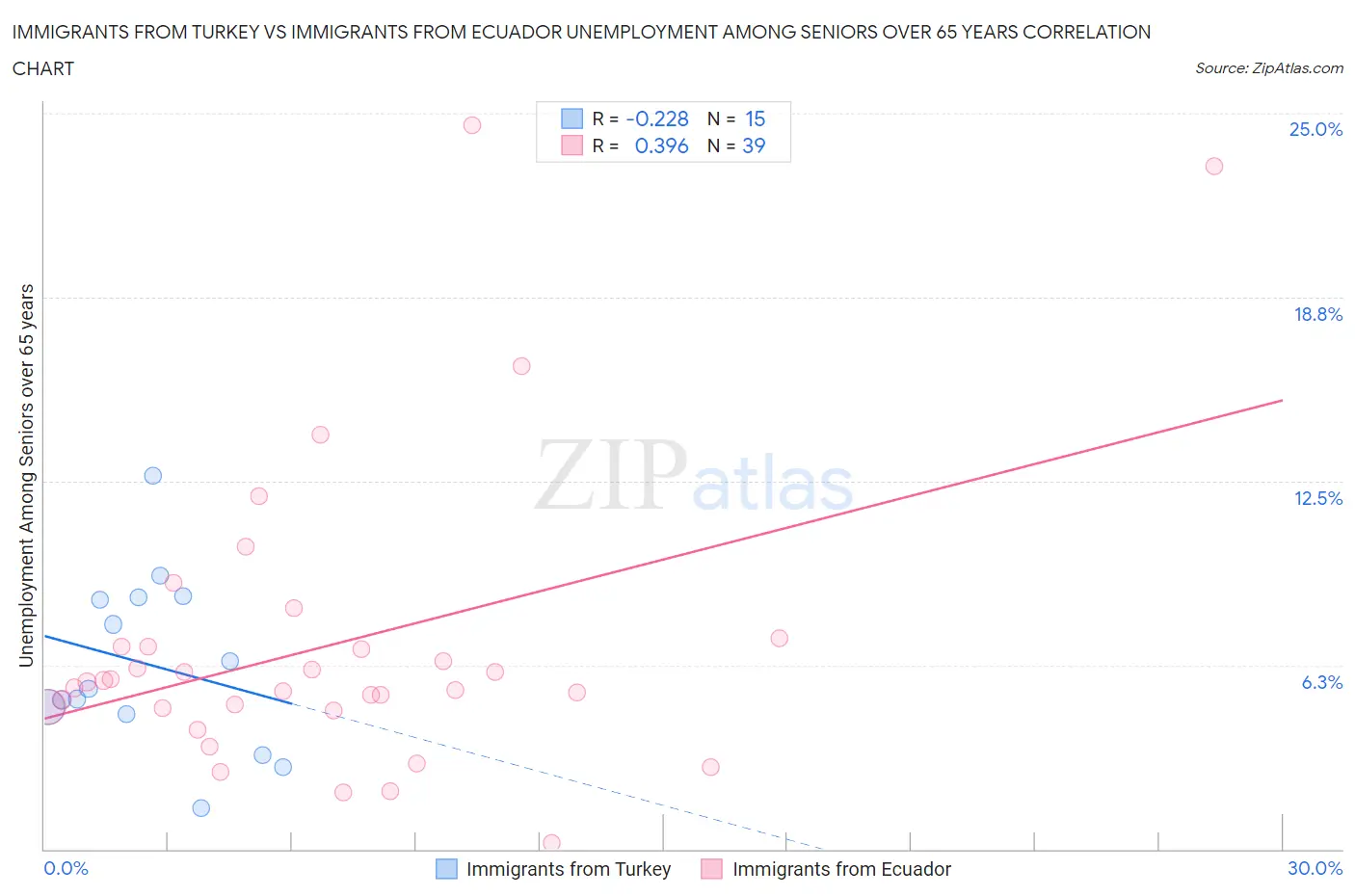 Immigrants from Turkey vs Immigrants from Ecuador Unemployment Among Seniors over 65 years