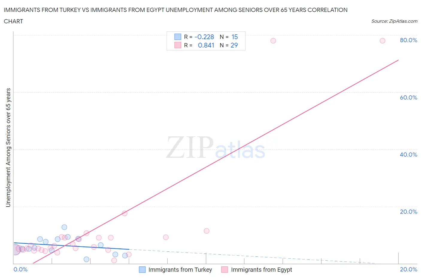 Immigrants from Turkey vs Immigrants from Egypt Unemployment Among Seniors over 65 years