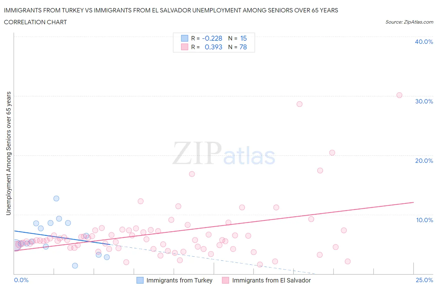 Immigrants from Turkey vs Immigrants from El Salvador Unemployment Among Seniors over 65 years