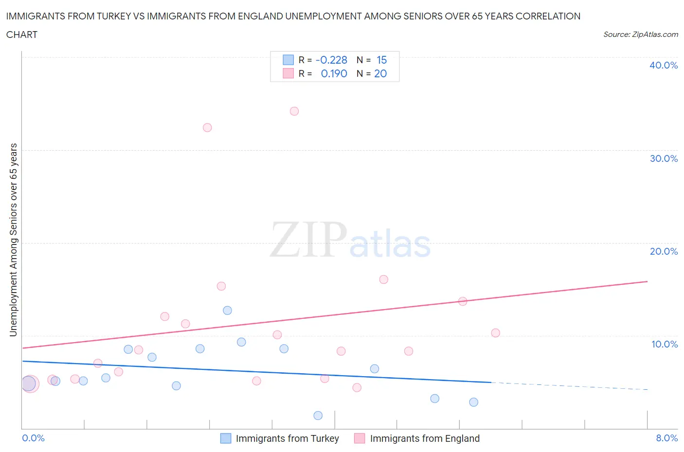 Immigrants from Turkey vs Immigrants from England Unemployment Among Seniors over 65 years