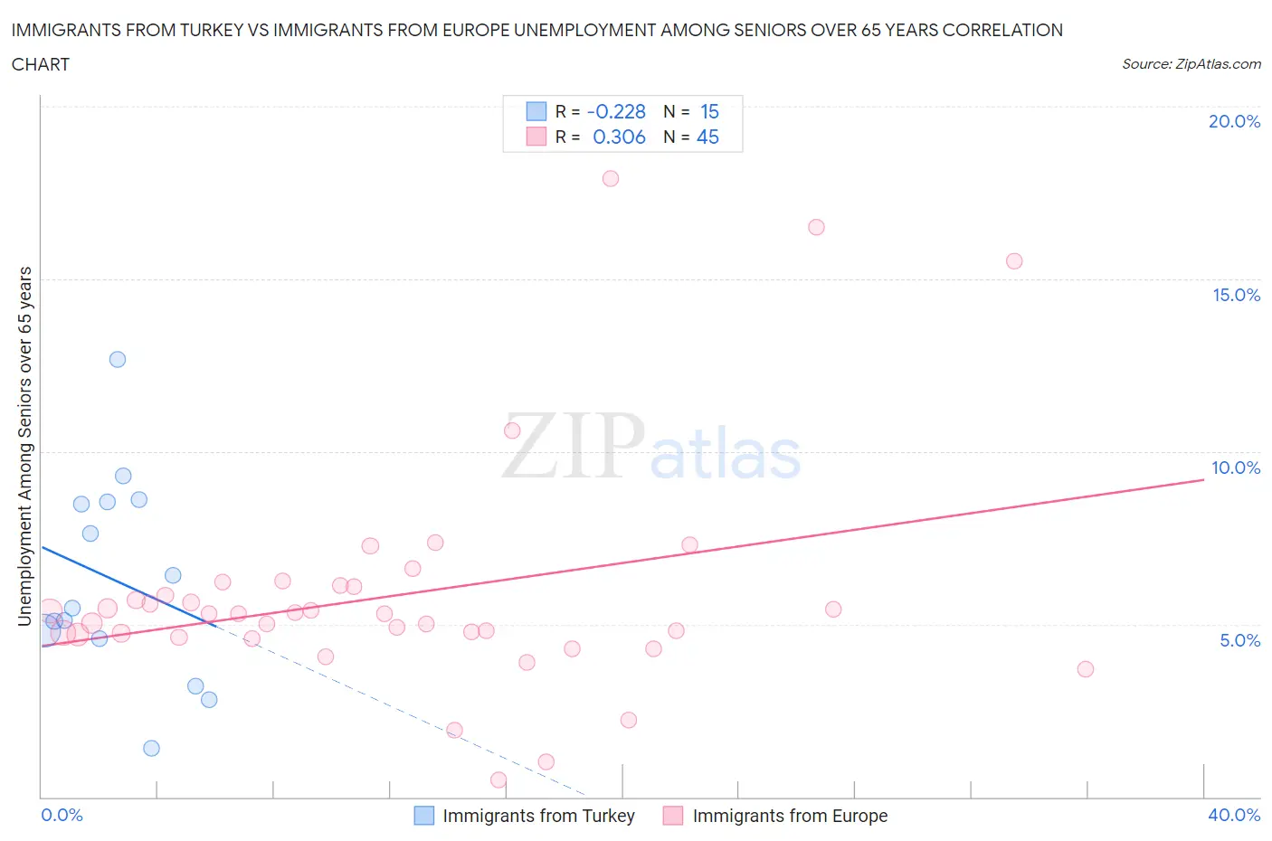 Immigrants from Turkey vs Immigrants from Europe Unemployment Among Seniors over 65 years