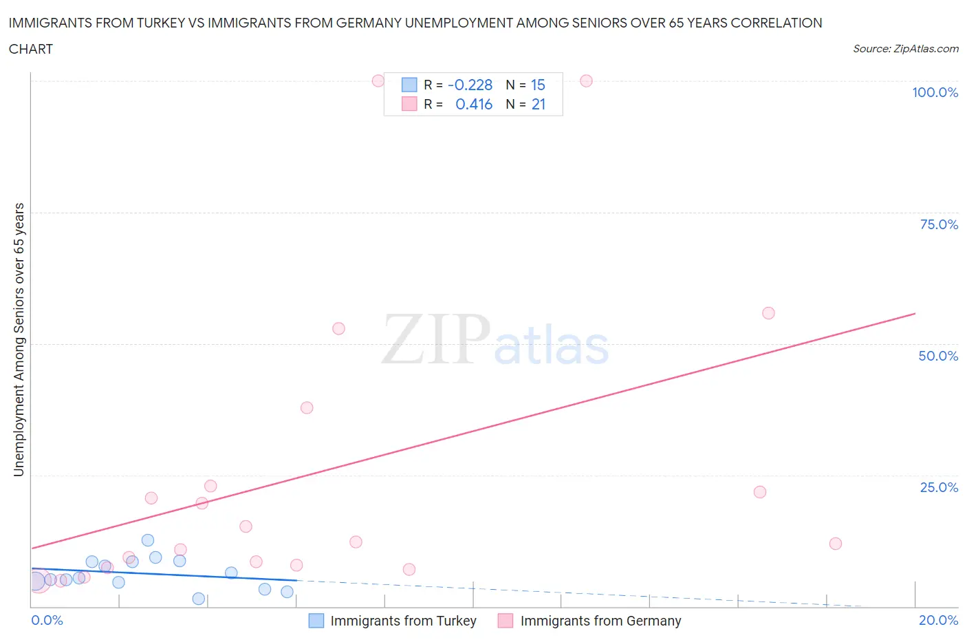 Immigrants from Turkey vs Immigrants from Germany Unemployment Among Seniors over 65 years