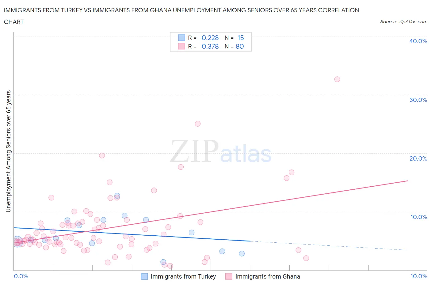Immigrants from Turkey vs Immigrants from Ghana Unemployment Among Seniors over 65 years
