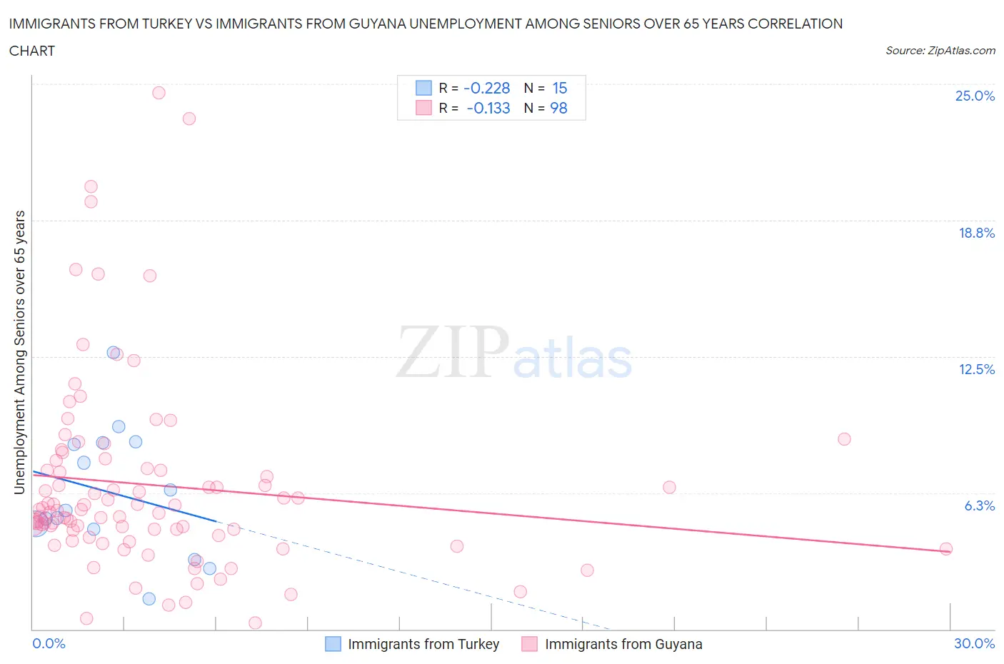 Immigrants from Turkey vs Immigrants from Guyana Unemployment Among Seniors over 65 years