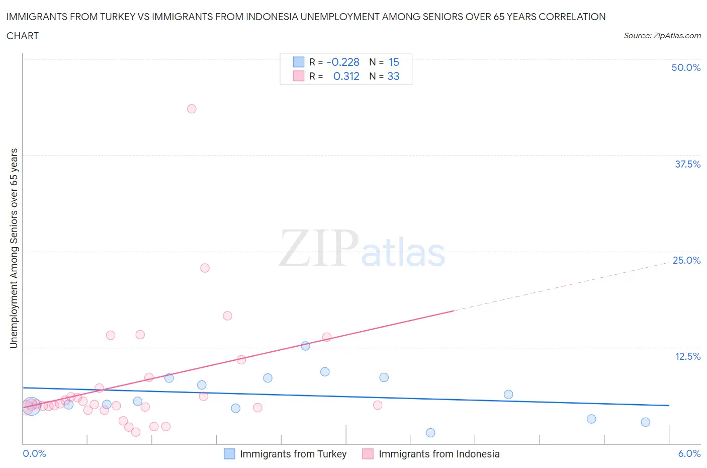 Immigrants from Turkey vs Immigrants from Indonesia Unemployment Among Seniors over 65 years