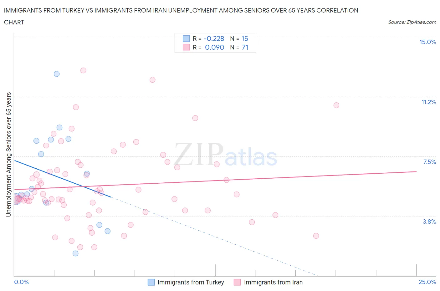 Immigrants from Turkey vs Immigrants from Iran Unemployment Among Seniors over 65 years