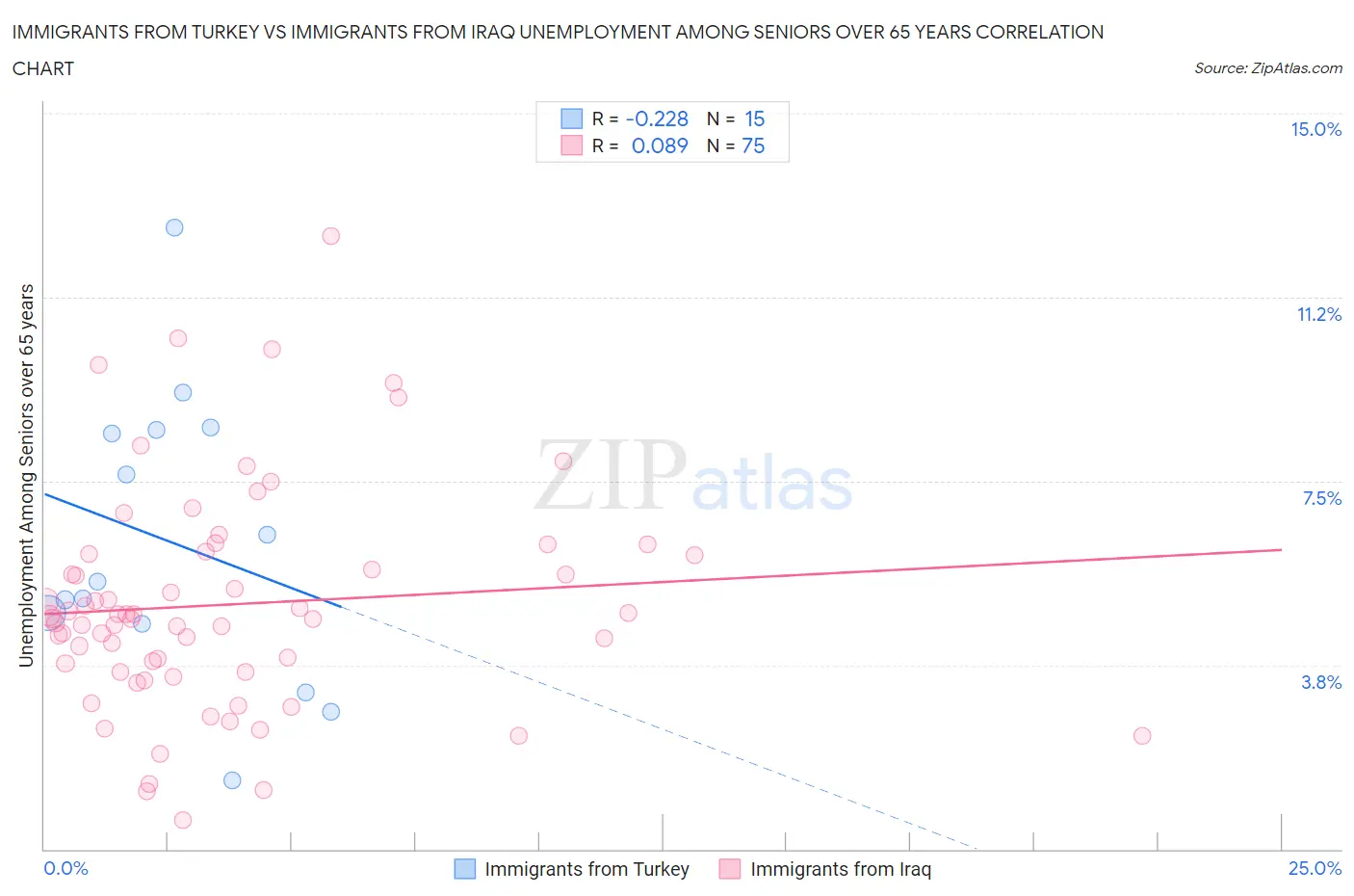 Immigrants from Turkey vs Immigrants from Iraq Unemployment Among Seniors over 65 years
