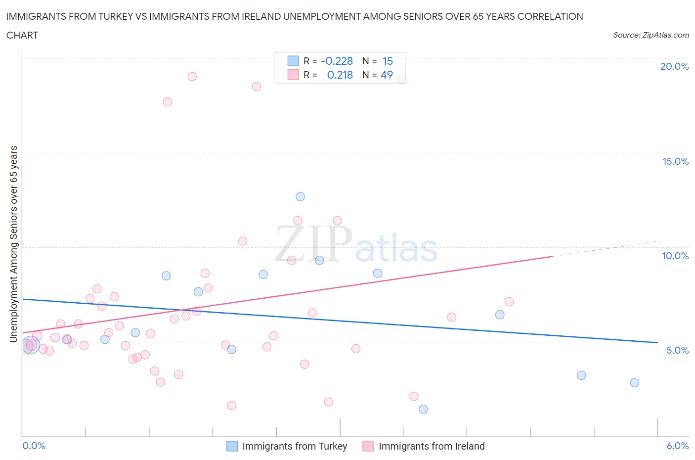 Immigrants from Turkey vs Immigrants from Ireland Unemployment Among Seniors over 65 years