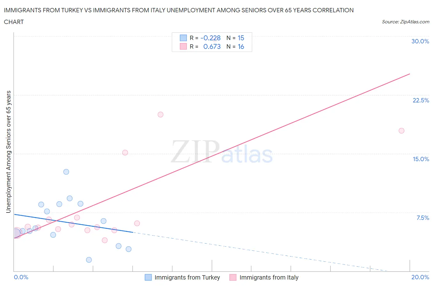 Immigrants from Turkey vs Immigrants from Italy Unemployment Among Seniors over 65 years