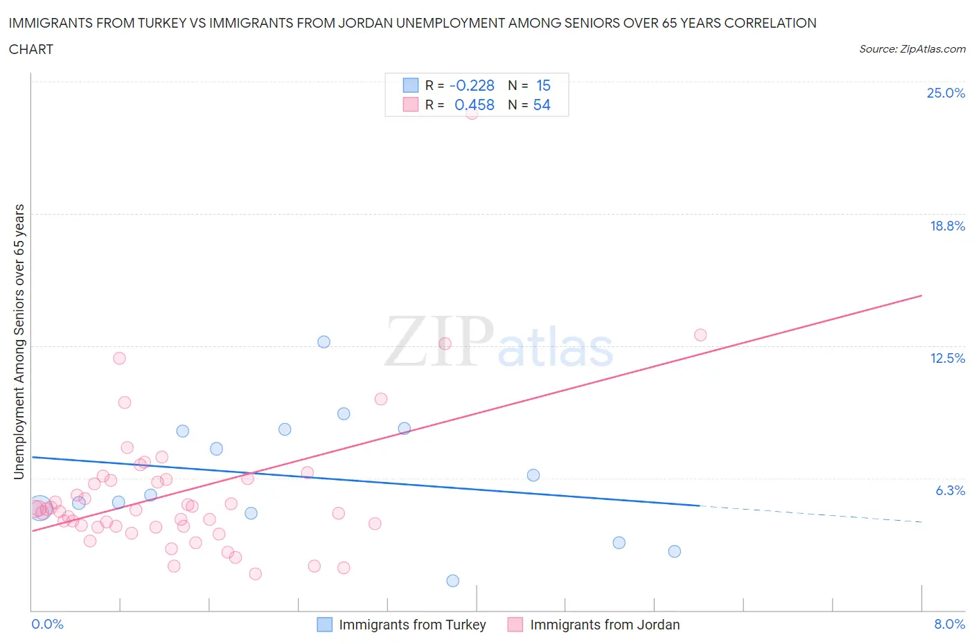 Immigrants from Turkey vs Immigrants from Jordan Unemployment Among Seniors over 65 years