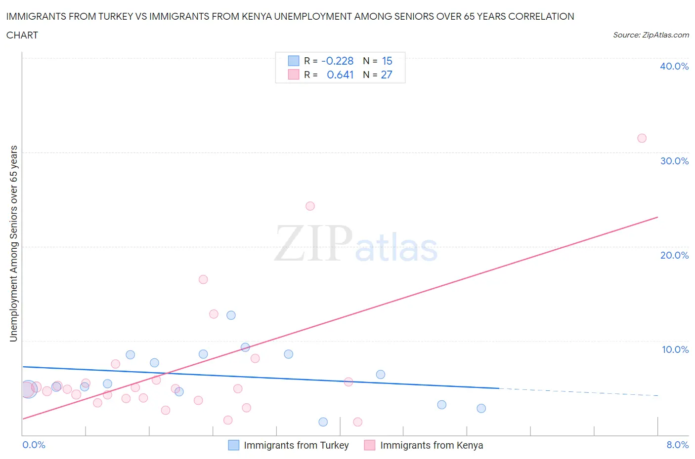 Immigrants from Turkey vs Immigrants from Kenya Unemployment Among Seniors over 65 years