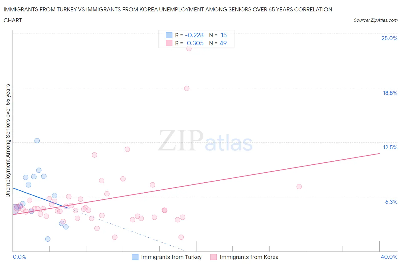 Immigrants from Turkey vs Immigrants from Korea Unemployment Among Seniors over 65 years