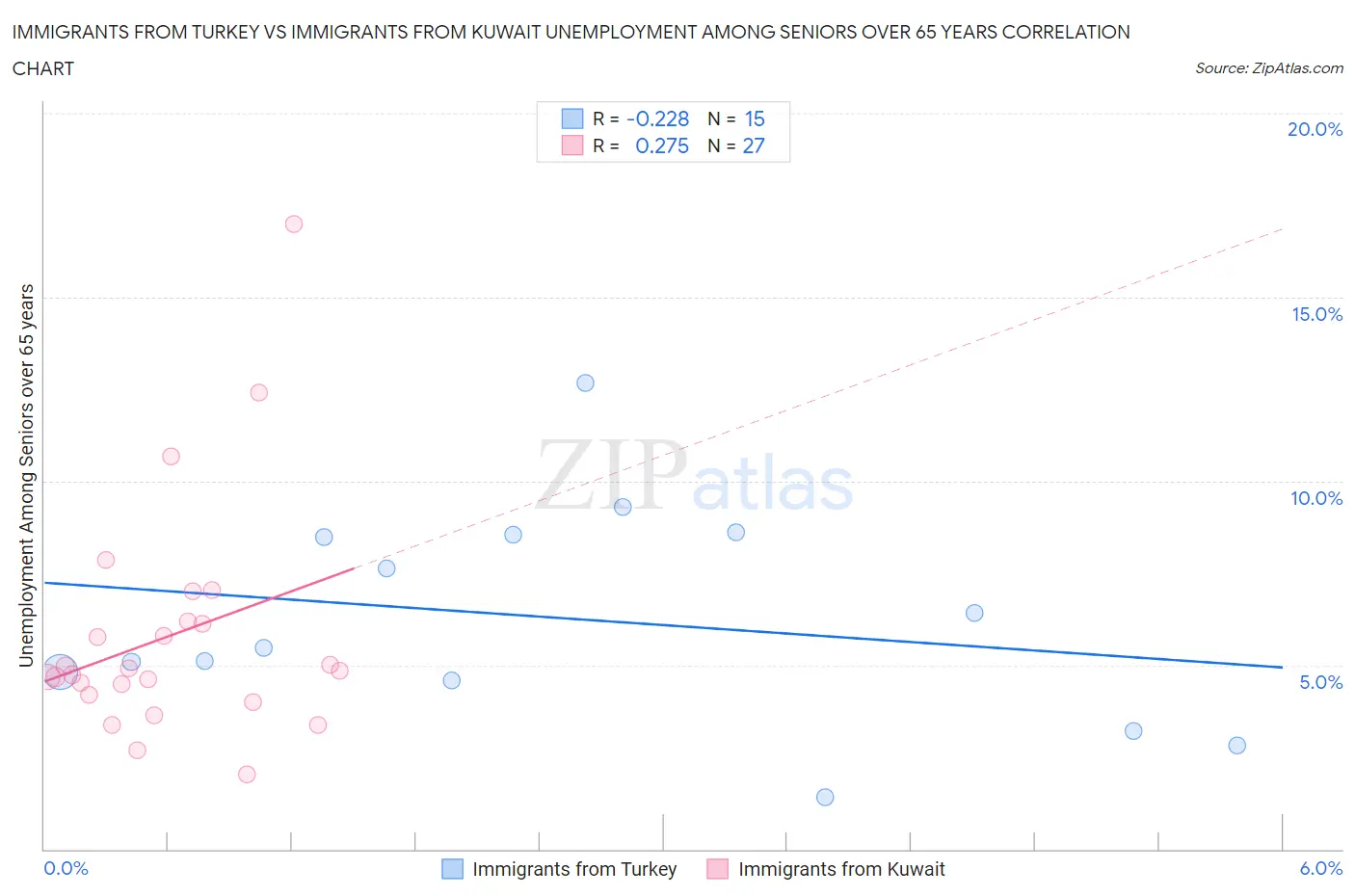 Immigrants from Turkey vs Immigrants from Kuwait Unemployment Among Seniors over 65 years