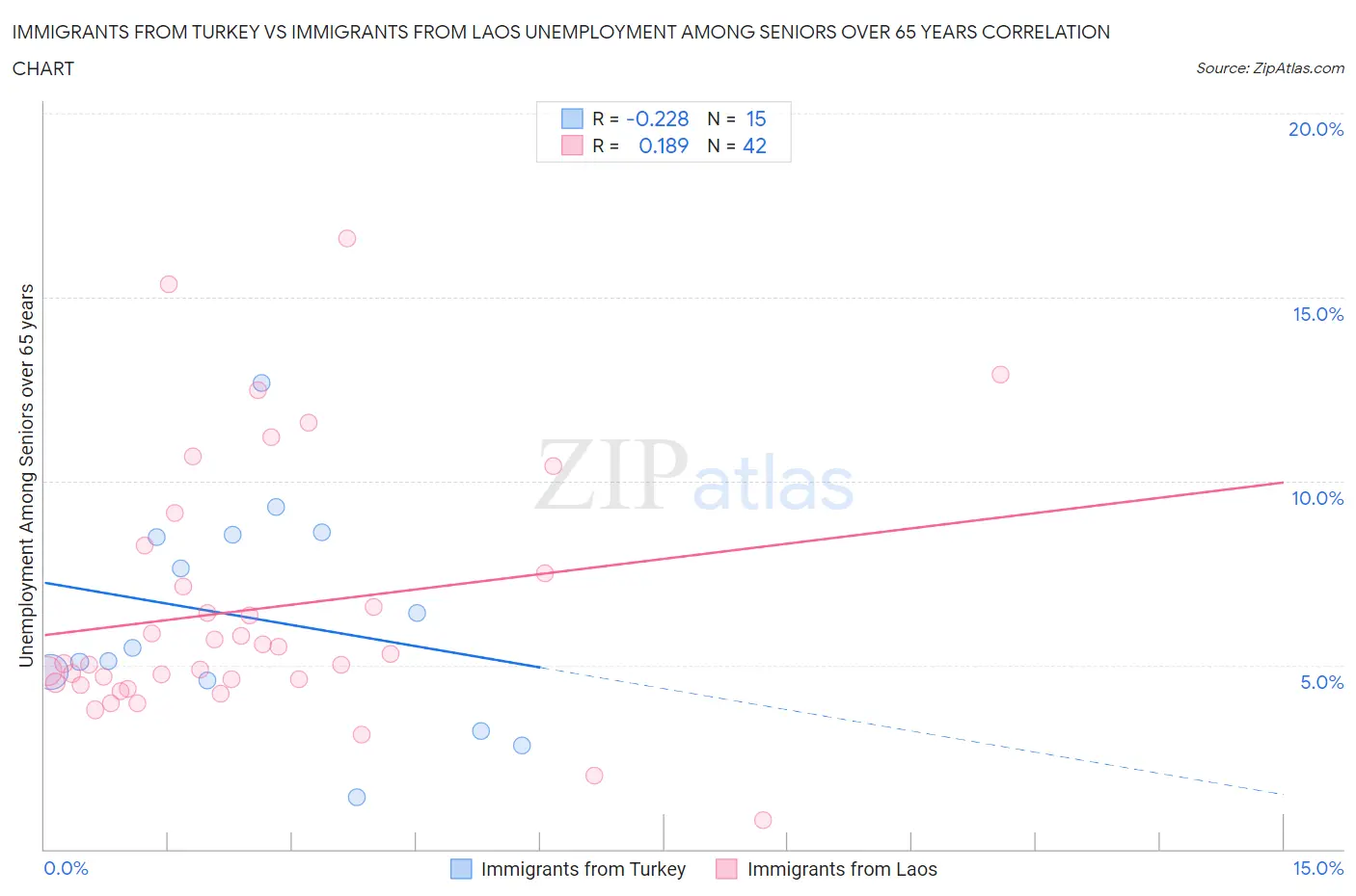 Immigrants from Turkey vs Immigrants from Laos Unemployment Among Seniors over 65 years