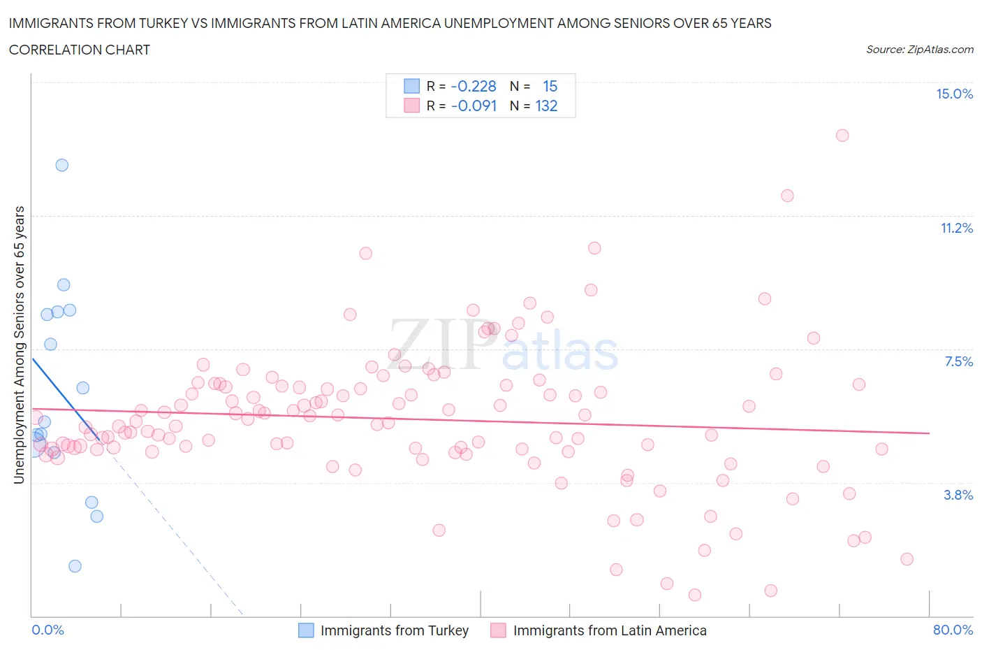 Immigrants from Turkey vs Immigrants from Latin America Unemployment Among Seniors over 65 years
