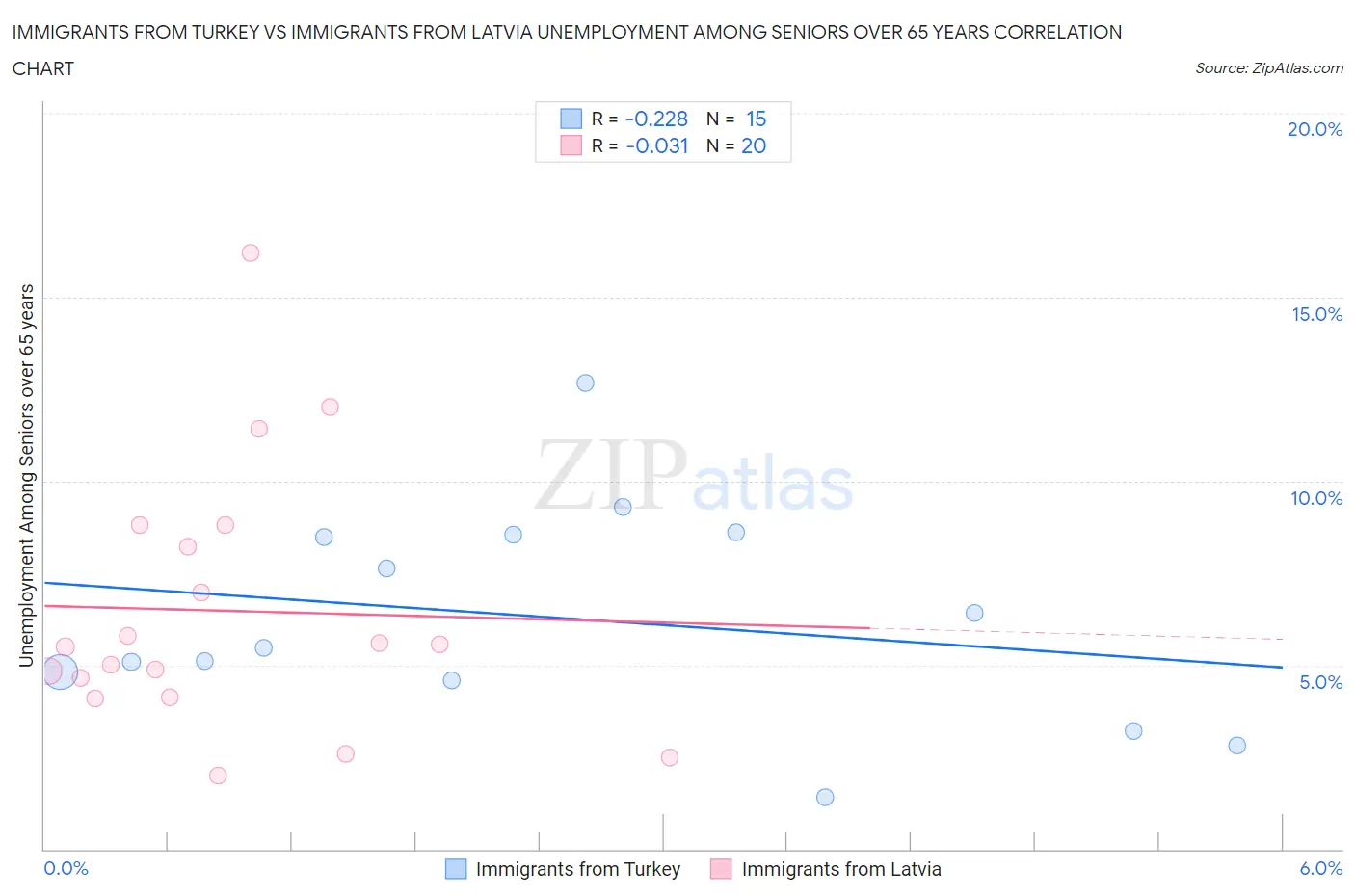 Immigrants from Turkey vs Immigrants from Latvia Unemployment Among Seniors over 65 years