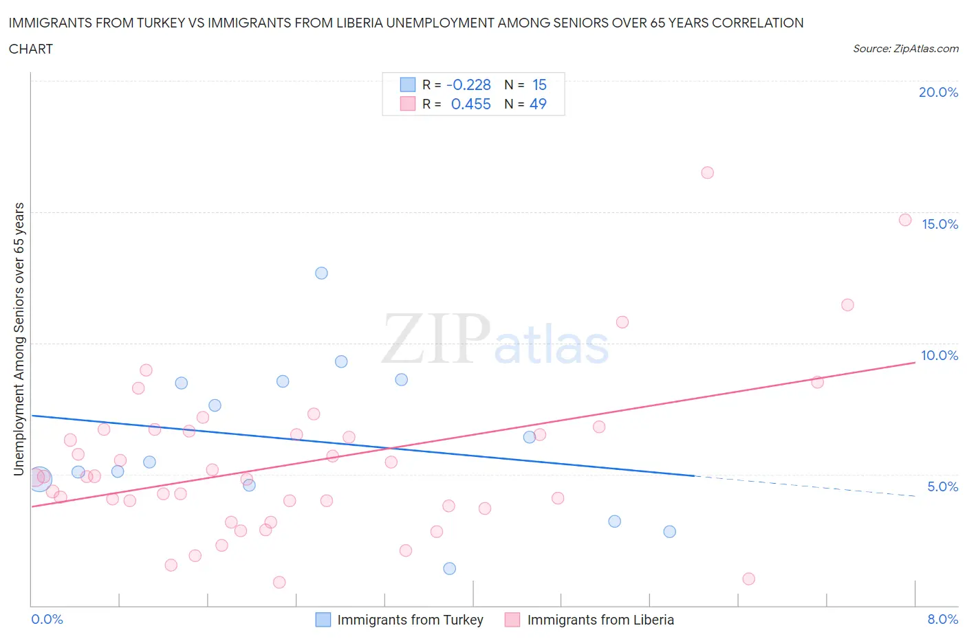 Immigrants from Turkey vs Immigrants from Liberia Unemployment Among Seniors over 65 years