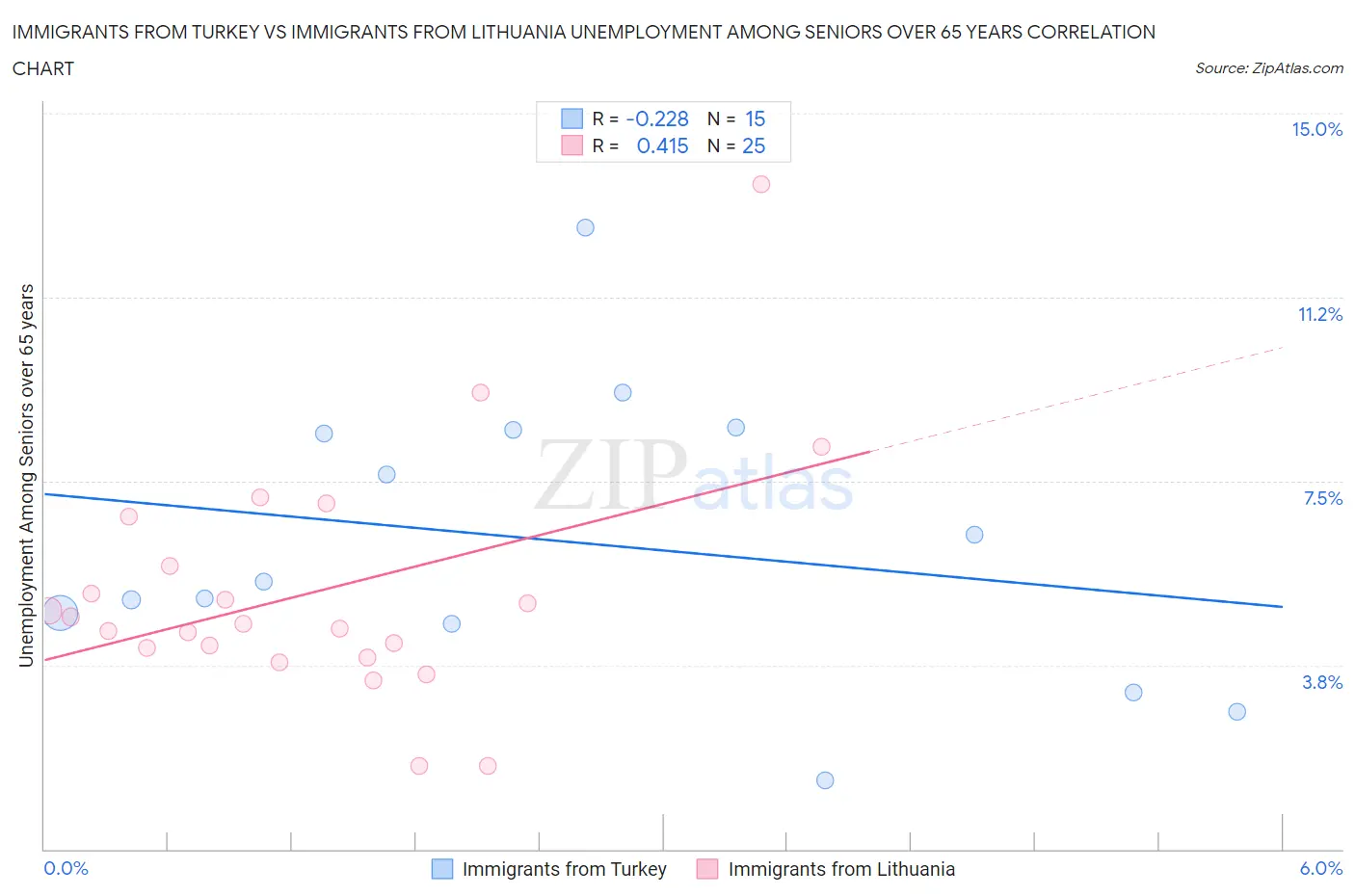 Immigrants from Turkey vs Immigrants from Lithuania Unemployment Among Seniors over 65 years