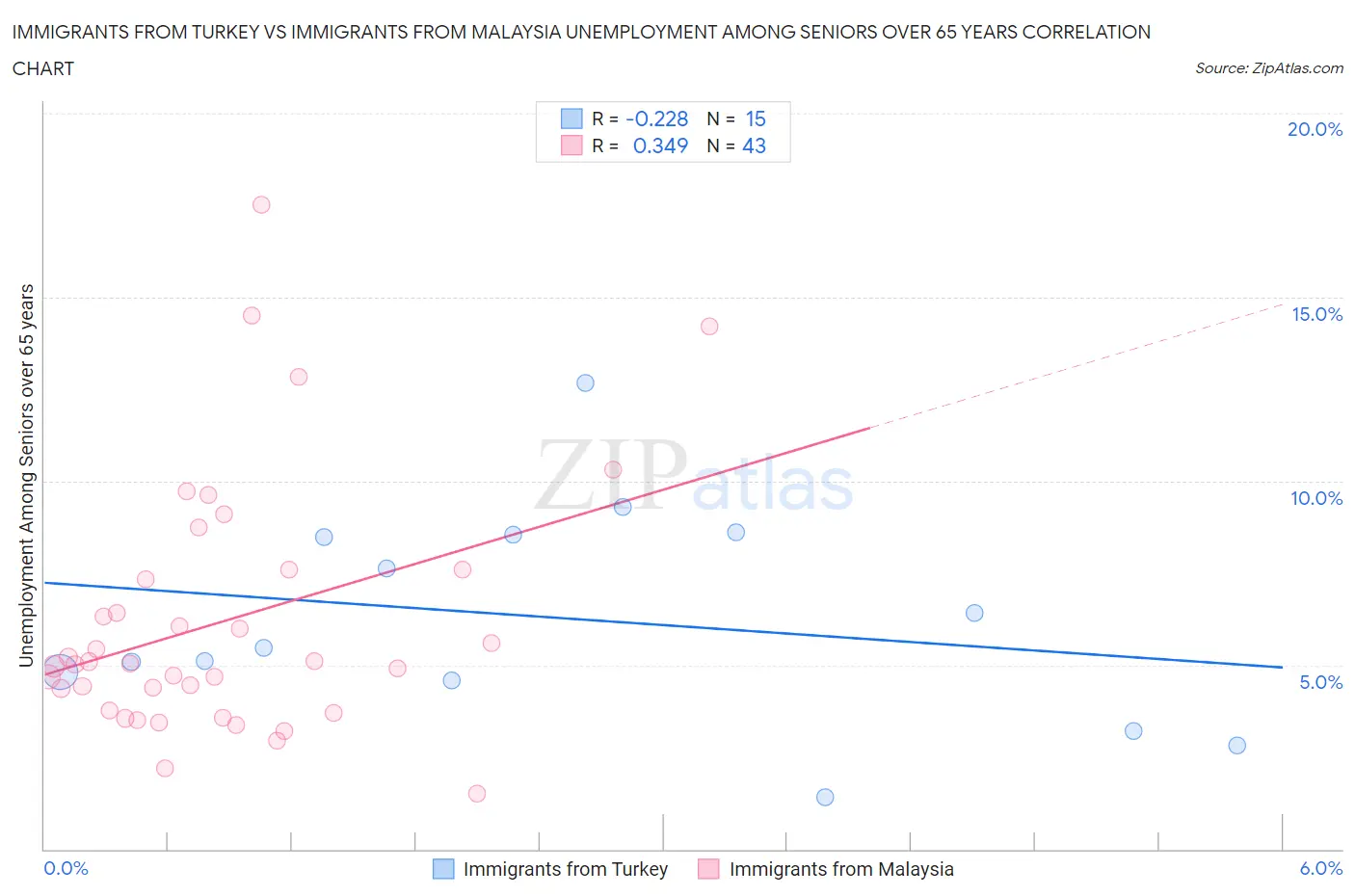 Immigrants from Turkey vs Immigrants from Malaysia Unemployment Among Seniors over 65 years