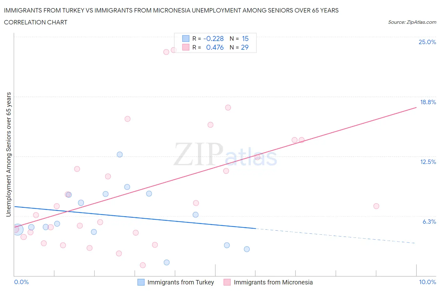 Immigrants from Turkey vs Immigrants from Micronesia Unemployment Among Seniors over 65 years