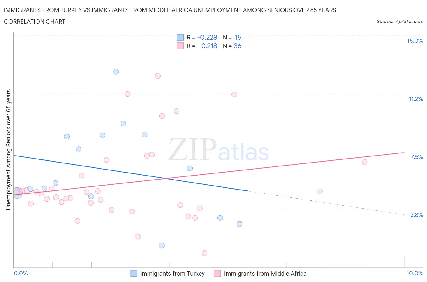 Immigrants from Turkey vs Immigrants from Middle Africa Unemployment Among Seniors over 65 years