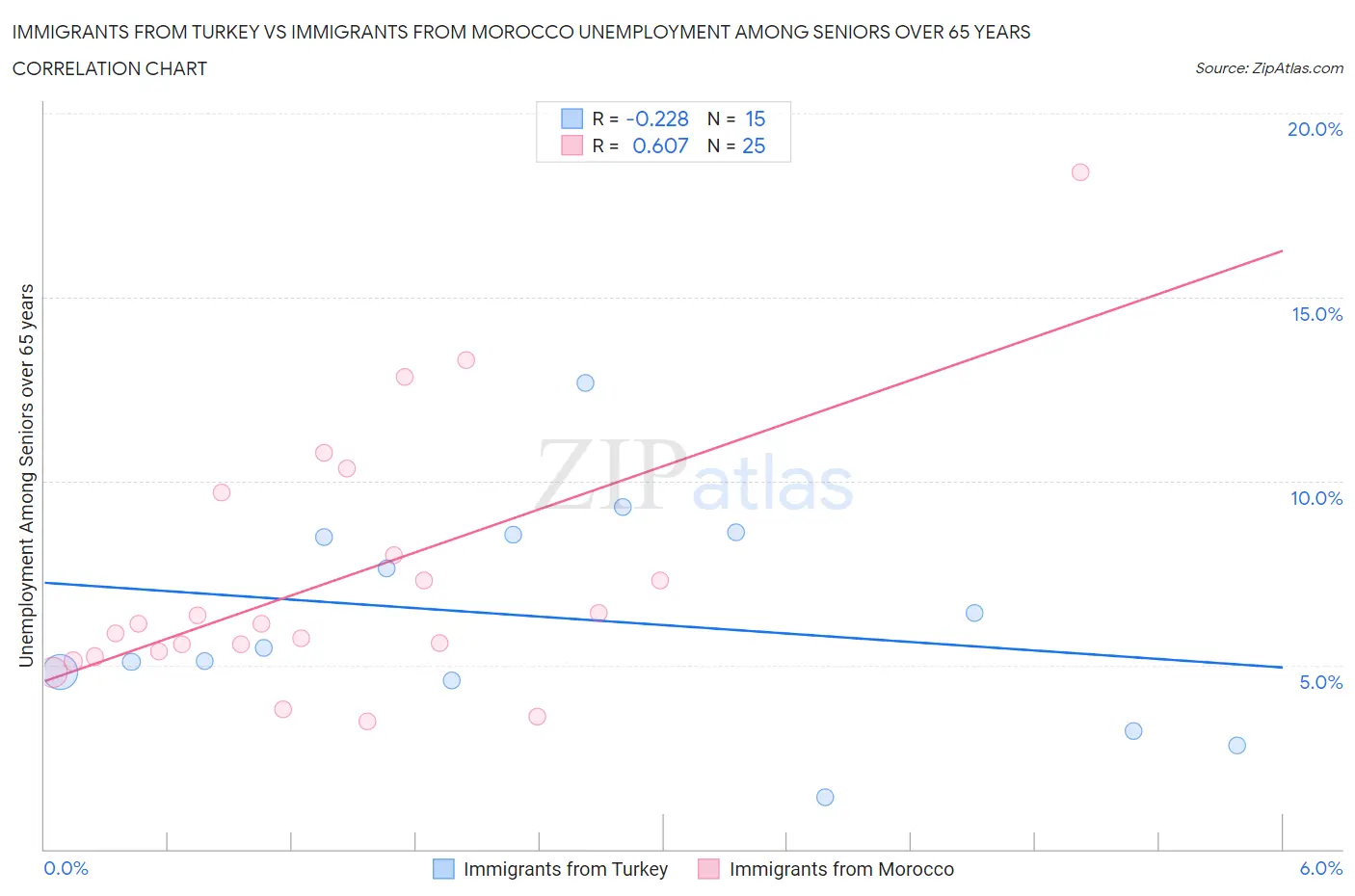 Immigrants from Turkey vs Immigrants from Morocco Unemployment Among Seniors over 65 years