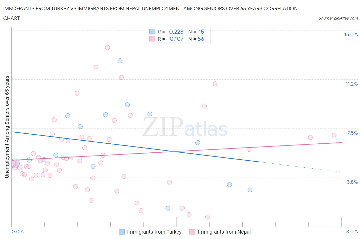 Immigrants from Turkey vs Immigrants from Nepal Unemployment Among Seniors over 65 years