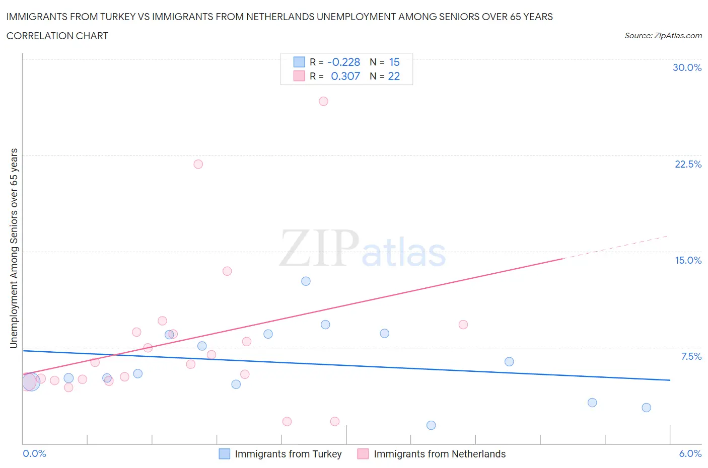 Immigrants from Turkey vs Immigrants from Netherlands Unemployment Among Seniors over 65 years