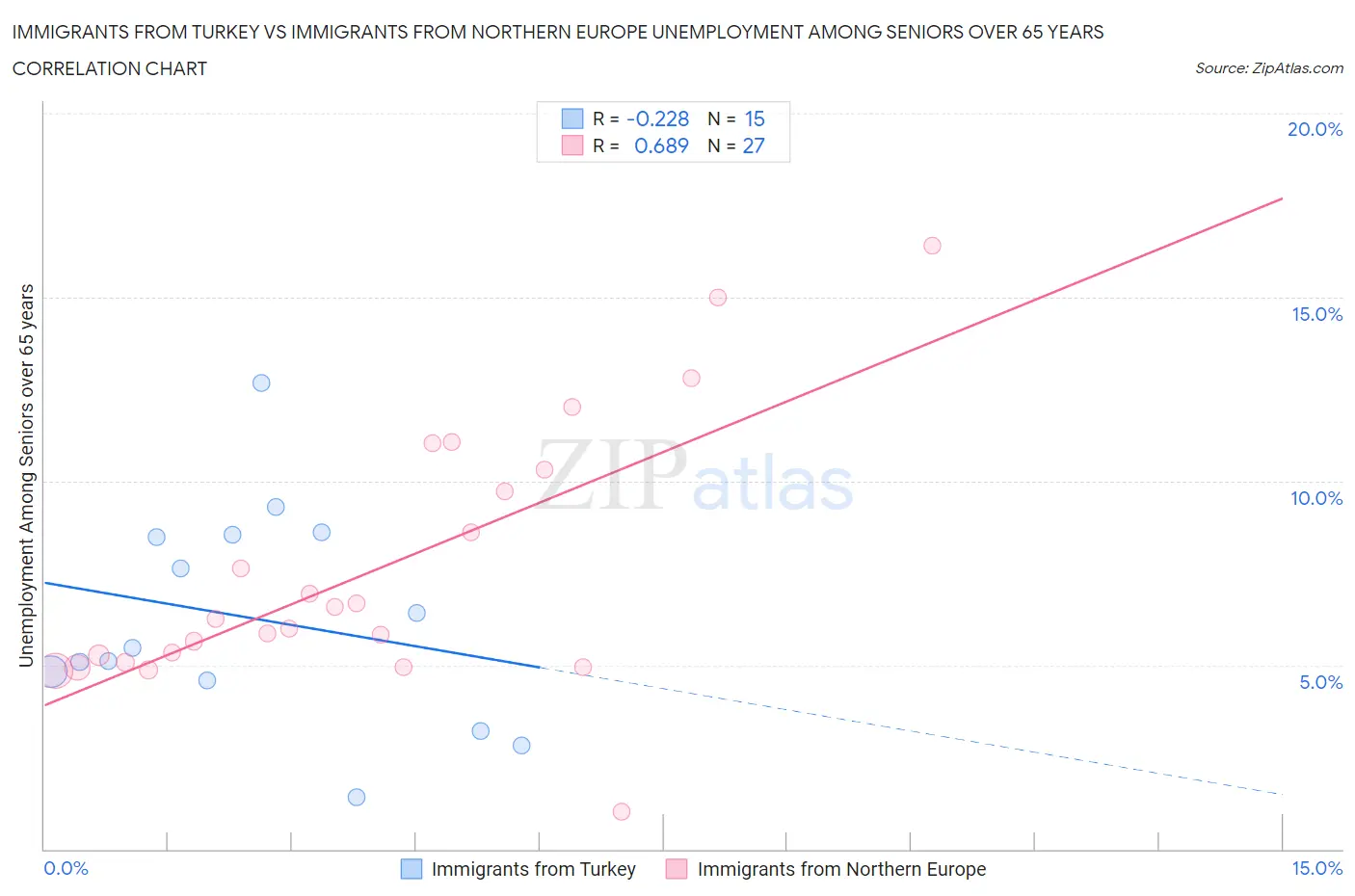 Immigrants from Turkey vs Immigrants from Northern Europe Unemployment Among Seniors over 65 years