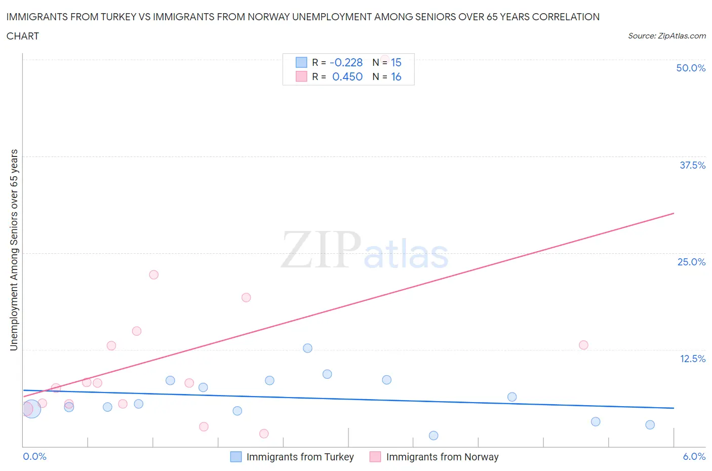 Immigrants from Turkey vs Immigrants from Norway Unemployment Among Seniors over 65 years