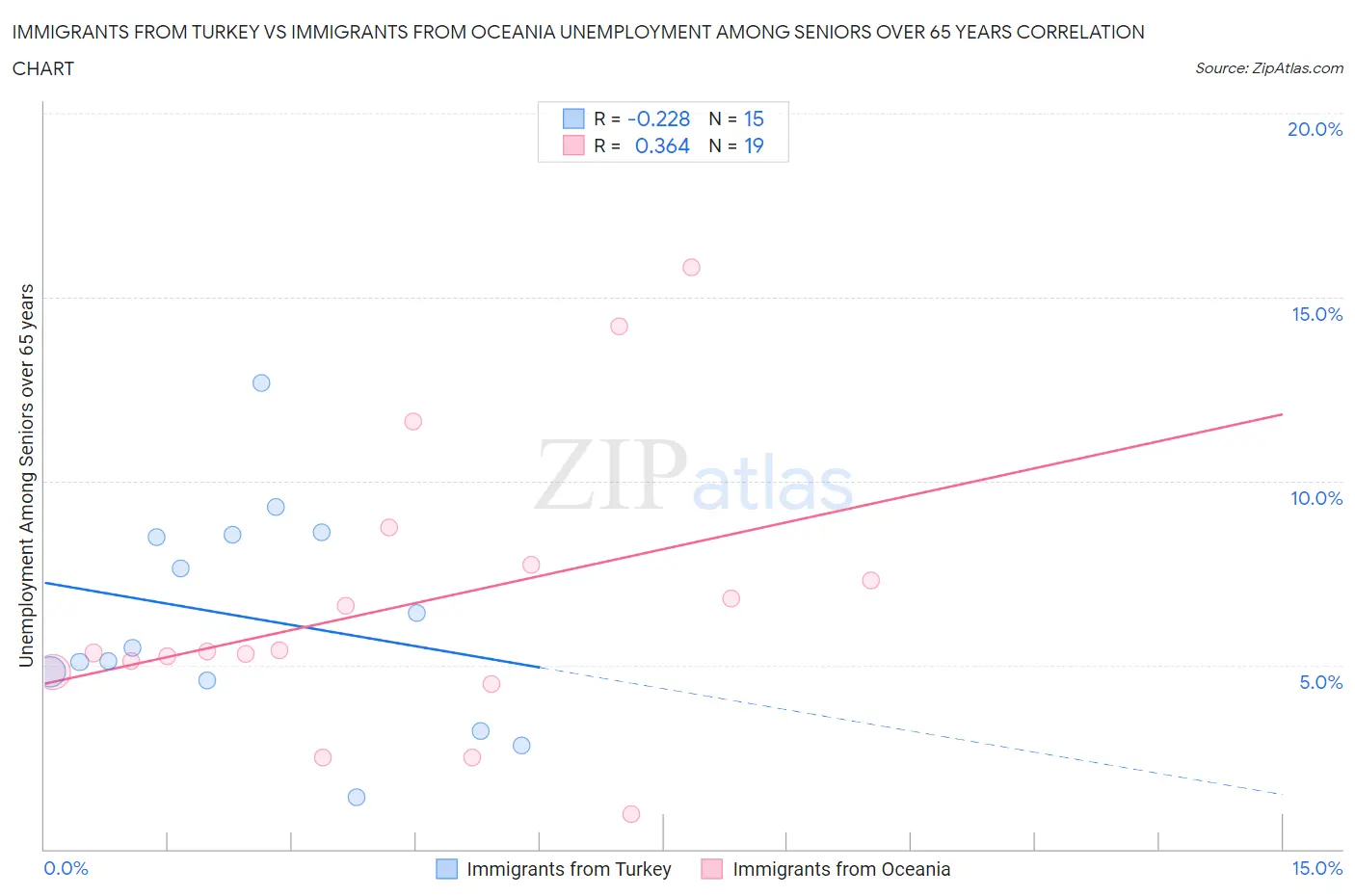 Immigrants from Turkey vs Immigrants from Oceania Unemployment Among Seniors over 65 years