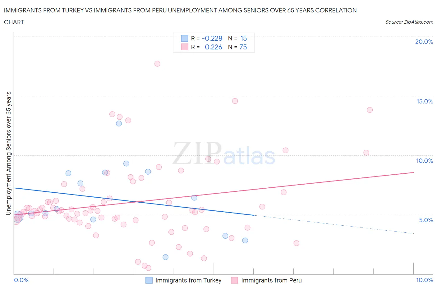 Immigrants from Turkey vs Immigrants from Peru Unemployment Among Seniors over 65 years