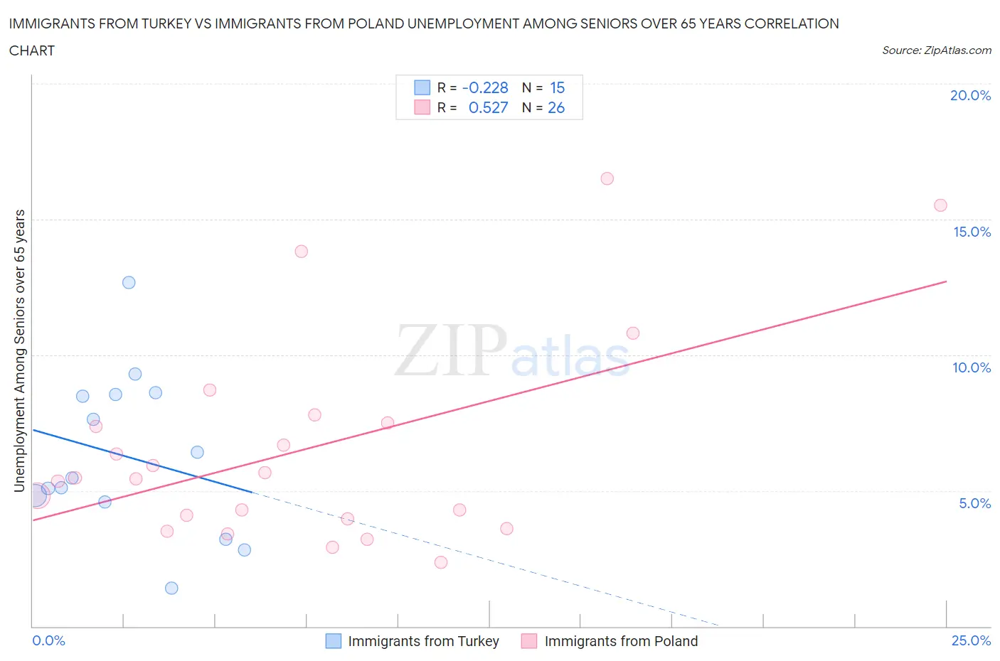Immigrants from Turkey vs Immigrants from Poland Unemployment Among Seniors over 65 years
