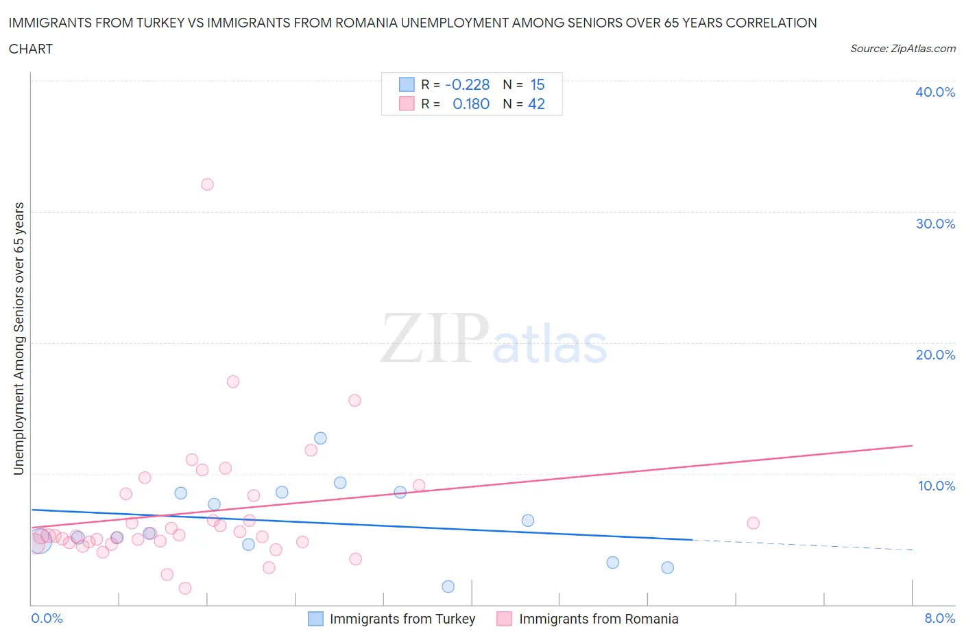 Immigrants from Turkey vs Immigrants from Romania Unemployment Among Seniors over 65 years