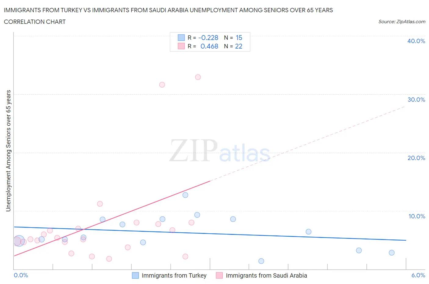 Immigrants from Turkey vs Immigrants from Saudi Arabia Unemployment Among Seniors over 65 years