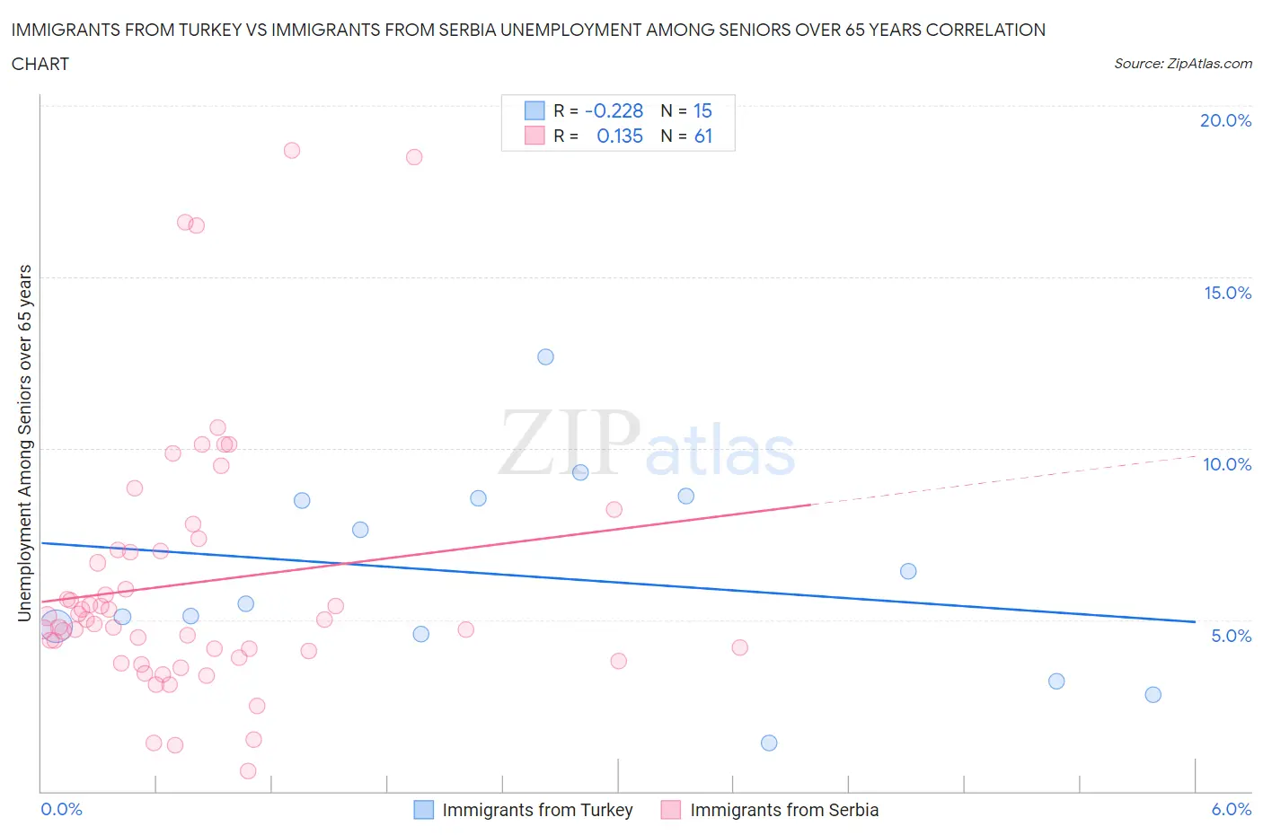 Immigrants from Turkey vs Immigrants from Serbia Unemployment Among Seniors over 65 years
