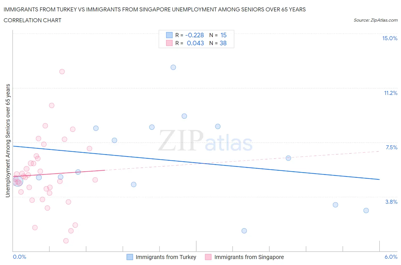 Immigrants from Turkey vs Immigrants from Singapore Unemployment Among Seniors over 65 years